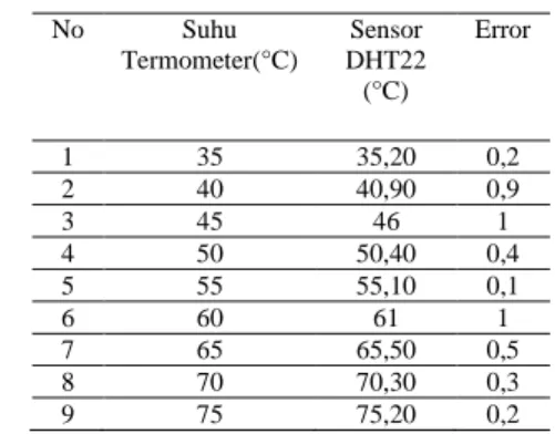 Tabel 1. Pengukuran Suhu dengan Sensor Suhu DHT22 