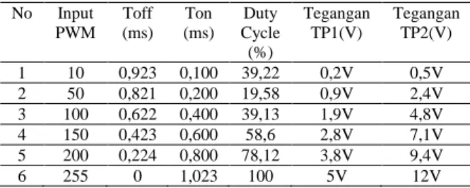 Gambar 5. Skematik Rangkaian Driver Mosfet  Tabel 8. Data Pengukuran PWM Driver Mosfet  No  Input  PWM  Toff  (ms)  Ton  (ms)  Duty  Cycle  (%)  Tegangan TP1(V)  Tegangan TP2(V)  1  10  0,923  0,100  39,22  0,2V  0,5V  2  50  0,821  0,200  19,58  0,9V  2,4