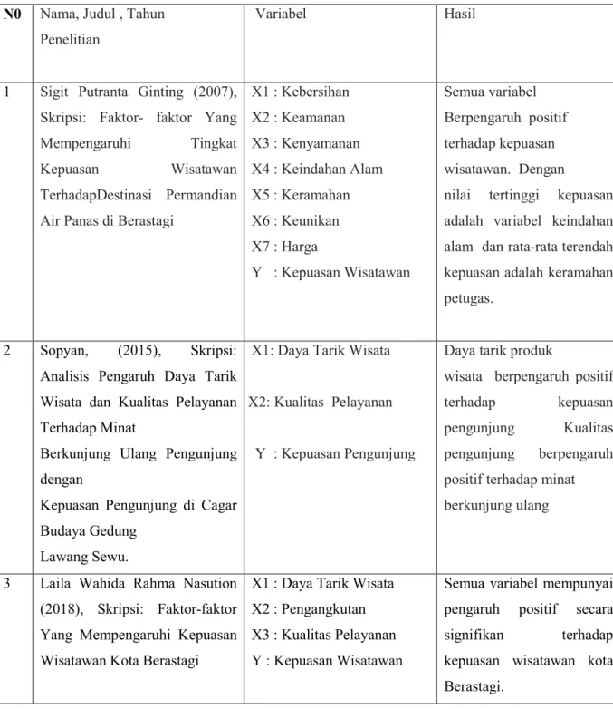 Tabel 2.1  Penelitian Terdahulu 