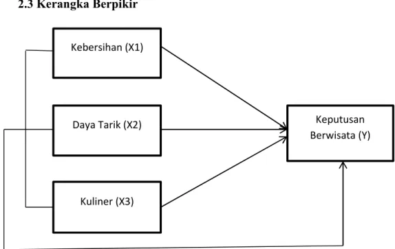 Gambar 2.1  Kerangka Berpikir 