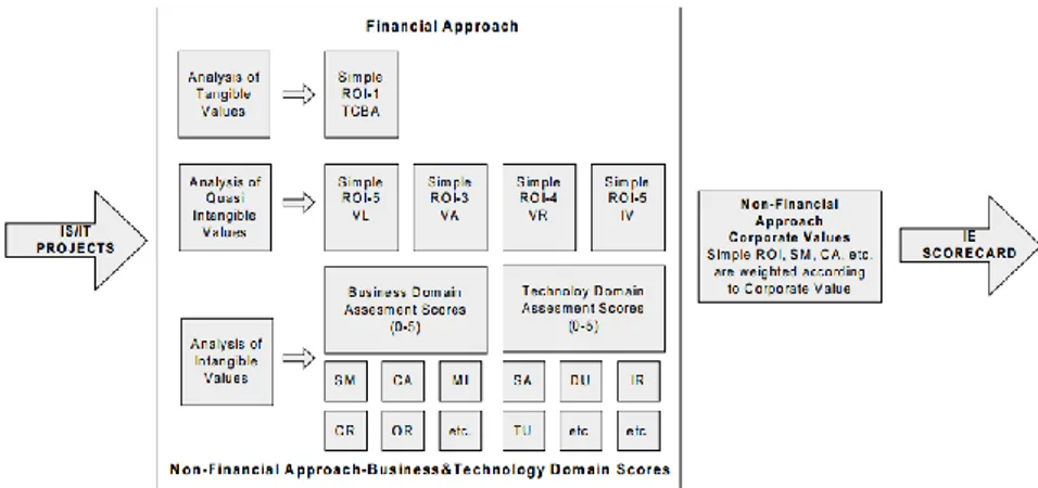 Gambar 2.2 Information Economics Framework 