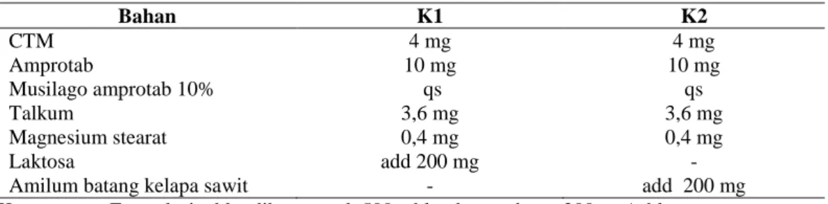 Tabel 1. Formula Tablet Klorfeniramin Maleat 