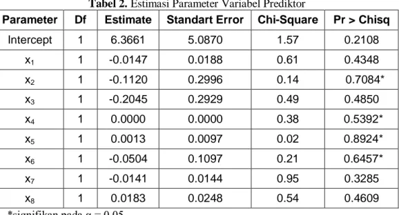 Tabel 3. Estimasi Parameter Variabel Prediktor yang Signifikan  Parameter  Df  Estimate  Standart Error  Chi-Square  Pr &gt; Chisq 