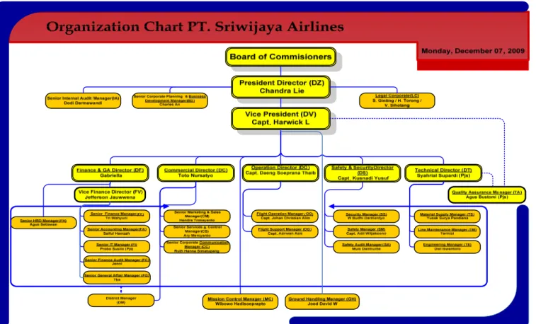 Gambar 3.1 Struktur Organisasi  Sumber: PT. Sriwijaya Air 2009 