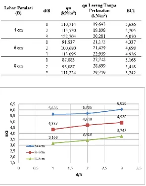 Tabel  5  Nilai  BCIs  untuk  variasi  rasio  jarak  pondasi  ke  tepi  lereng  dengan  lebar pondasi 