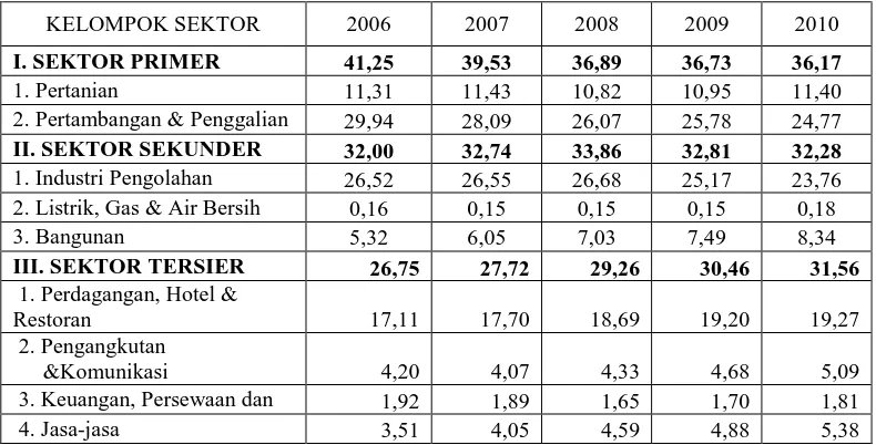 Tabel 1.1 Kontribusi Sektor Primer, Sekunder dan Tersier Terhadap Pembentukan PDRB Kabupaten Bangka Tengah Tahun 2006-2010 (Persen) 