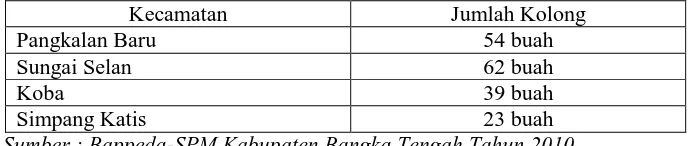 Tabel 1.2  Jumlah Kolong Menurut Kecamatan di Kabupaten Bangka Tengah Tahun 2010 