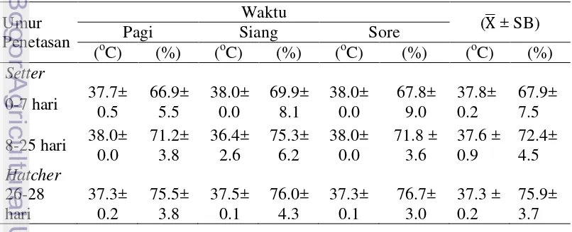 Tabel 3   Suhu dan kelembaban mesin tetas selama proses penetasan 