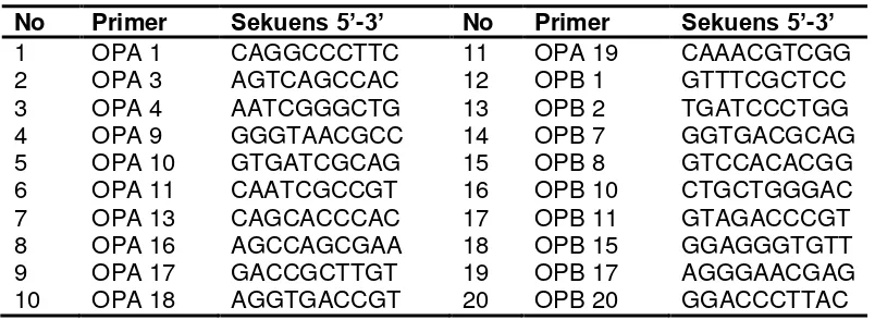 Tabel 3. Kedua puluh primer acak yang digunakan dalam seleksi primer RAPD 