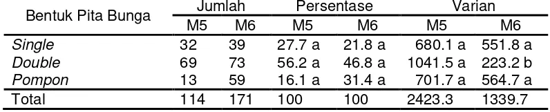 Tabel 3. Jumlah , persentase dan varian tanaman dengan berbagai karakter bentuk bunga pita pada populasi M5 dan M6 