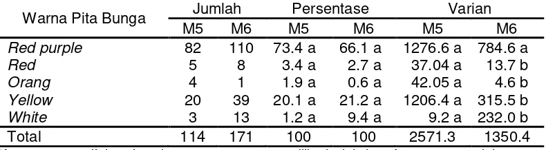 Tabel 4. Jumlah , persentase dan varian warna bunga pita pada populasi M5 dan M6 