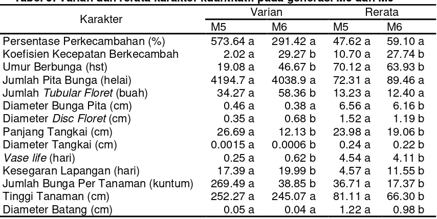 Tabel 5. Varian dan rerata karakter kuantitatif pada generasi M5 dan M6 