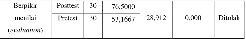 Tabel 4.5 memperlihatkan bahwa nilai probabilitas atau sig. (2-tailed) pada aspek 