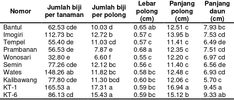 Tabel 2. Jumlah biji per tanaman, jumlah biji per polong, lebar polong, panjang polong, dan panjang daun delapan nomor dan dua varietas kacang tunggak 