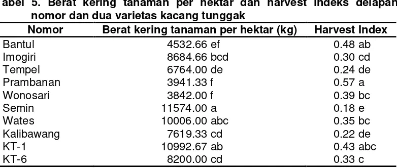 Tabel 5. Berat kering tanaman per hektar dan harvest indeks delapan 