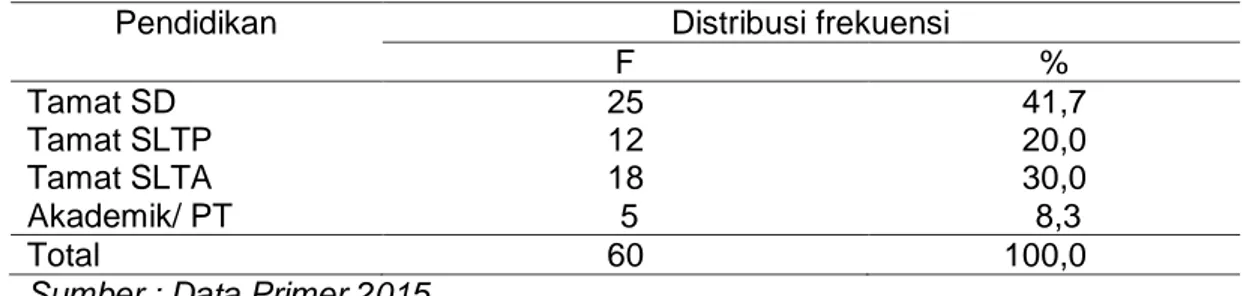Tabel 1Distribusi Frekuensi Responden Menurut Pendidikan 
