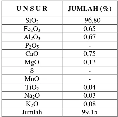 Tabel 3.  Hasil analisis kimia pasir silika kering  (setelah dicuci) 