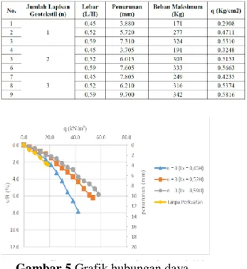 Tabel 2 Nilai daya dukung berdasar      analitik dan eksperimen 