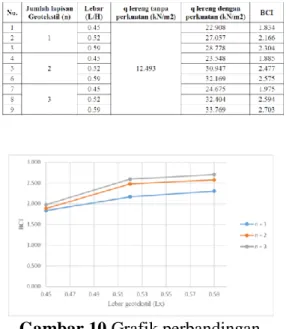 Tabel 7 Nilai (BCI s ) untuk variasi  lebar geotekstil (s/B=2%) 