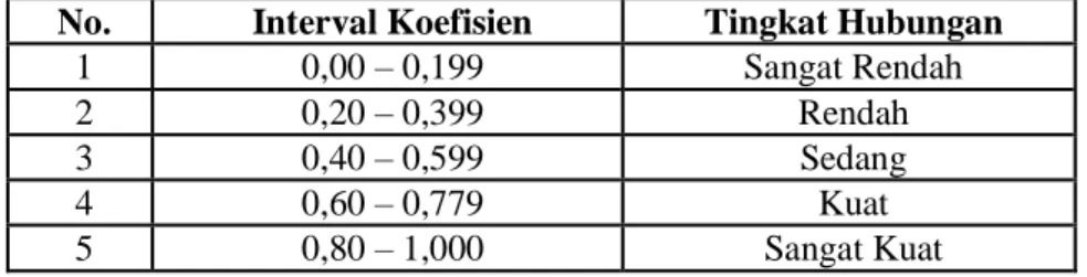 Tabel Interval Koefisien Product Moment 