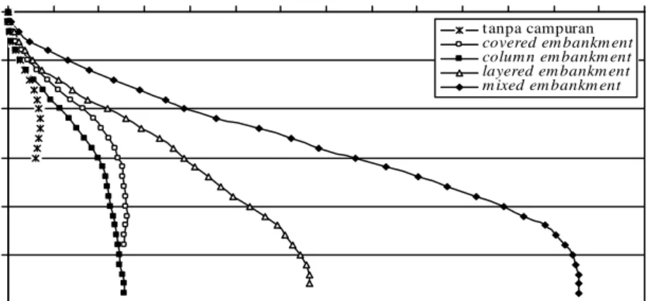 Gambar 5. Hubungan  antara beban dan penurunan vertikal untuk embankment dengan berbagai konfigurasi pencampuran di atas tanah lempung.