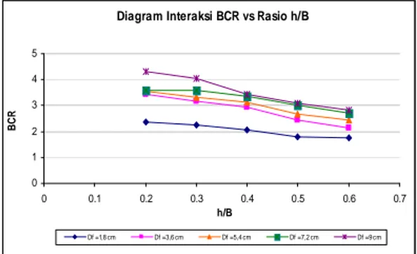 Diagram Interaksi BCR vs Rasio h/B