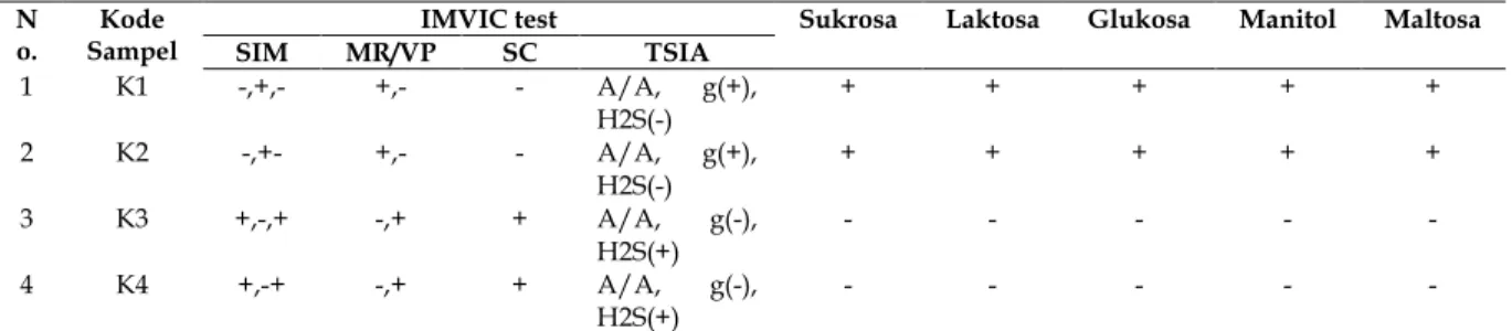 Tabel  4.1.2  Hasil  Uji  Biokimia  Pada  Setiap  Kelompok  Koloni  Pada  Media  Selektif EA