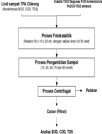 Gambar 1. Diagram alir proses 
