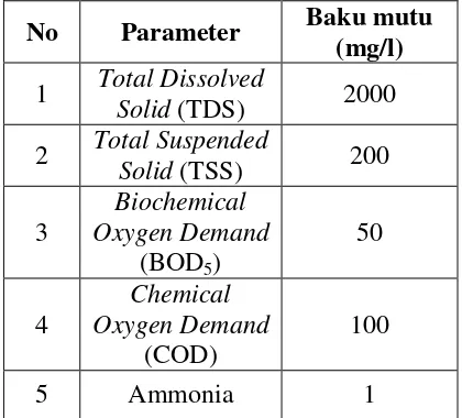 Tabel 2.  Baku mutu limbah cair TPA[12] 