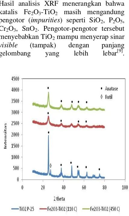 Gambar 2. Hasil analisis XRD TiO2 P-25 (komersial) dan TiO2 sintesis (Fe2O3-TiO2) dari bijih Ilmenit  