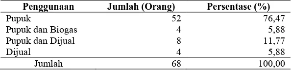 Tabel 2. Pemanfaatan Kotoran Ternak di Desa Jogonayan Jumlah (Orang) 52 