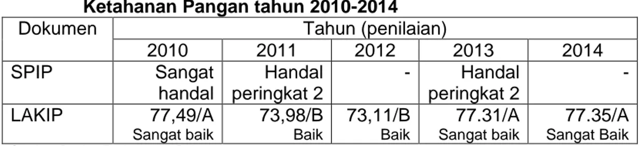 Tabel 5. Penilaian atas Kinerja SPIP dan Laporan LAKIN Badan                 Ketahanan Pangan tahun 2010-2014 
