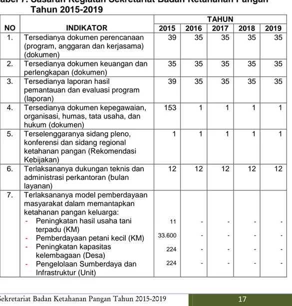 Tabel 7. Sasaran Kegiatan Sekretariat Badan Ketahanan Pangan                 Tahun 2015-2019