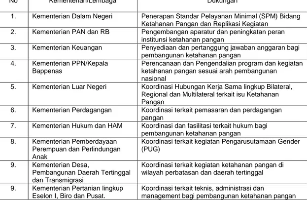 Tabel 10. Kebutuhan Dukungan Kementerian/Lembaga Terkait Dukungan Teknis     dan Administrasi lingkup Badan Ketahanan Pangan 