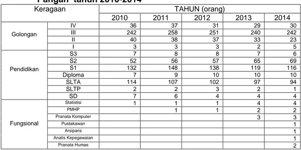Tabel  1.  Keragaan  Formasi  SDM  Pegawai  lingkup  Badan  Ketahanan  Pangan  tahun 2010-2014 