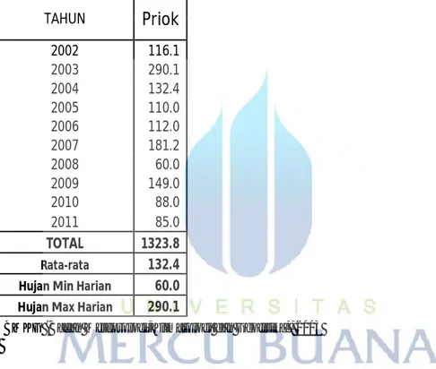 Tabel 4.2.11. Data Curah Hujan Harian Tanjung Priok, 2002-2011 