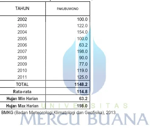 Tabel 4.2.22. Data Curah Hujan Harian Pakubuwono, 2002-2011 