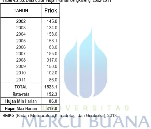 Tabel 4.2.33. Data Curah Hujan Harian Cengkareng, 2002-2011 