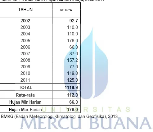 Tabel 4.2.44. Data Curah Hujan Harian Kedoya, 2002-2011 
