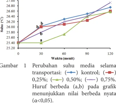 Gambar 1 Perubahan suhu media selama 