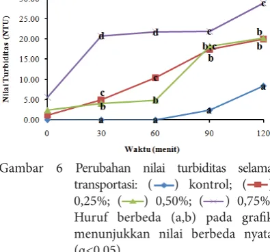 Gambar 6 Perubahan nilai turbiditas selama 