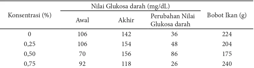 Tabel 1 Hasil pengujian glukosa darah ikan nila
