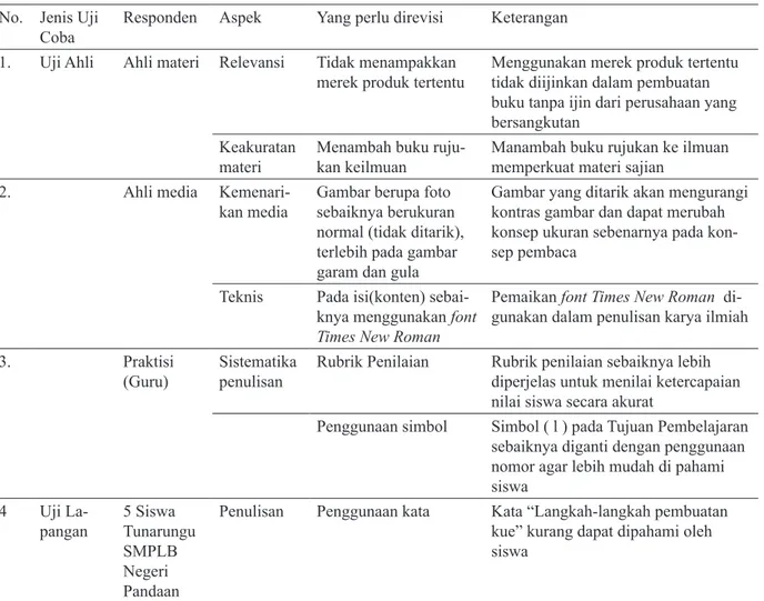 Tabel 7: Data Kualitatif Buku Panduan Mengolah Kue Nusantara Untuk SMPLB Tunarungu.