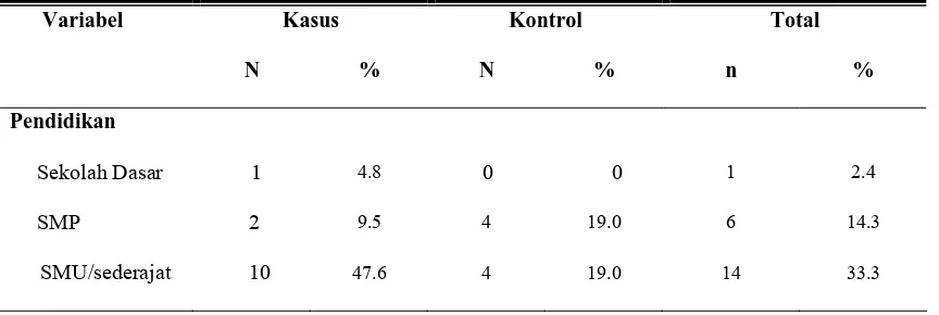 Tabel 4.3 Karakteristik subjek penelitian berdasarkan tingkat pendidikan 