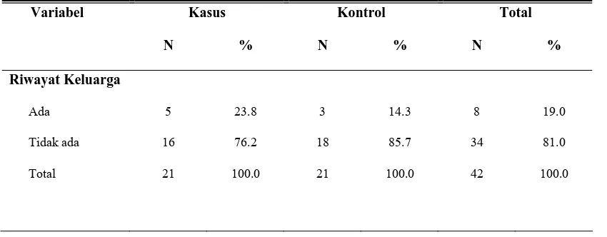 Tabel 4.5 Karakteristik subjek penelitian berdasarkan riwayat keluarga 