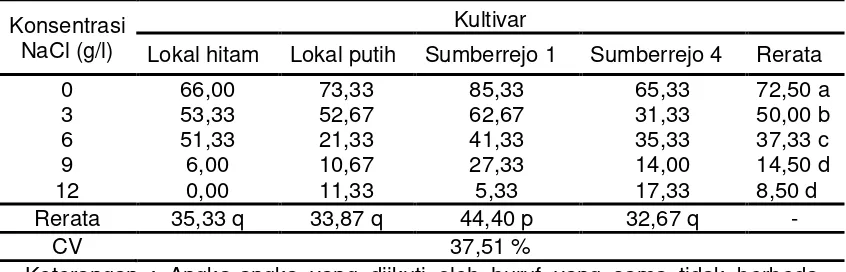Tabel 4.1 Gaya berkecambah bibit wijen pada berbagai perlakuan NaCl (%)  