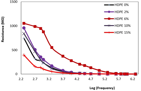 Figure 9. The insulation resistance variation with variable frequencies at room temperature 