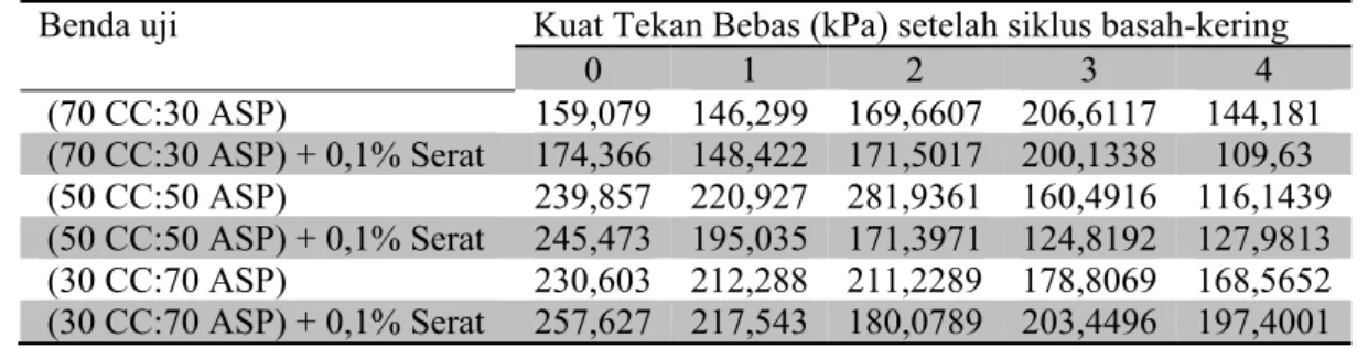 Tabel 2 Hasil pengujian Kuat tekan bebas 
