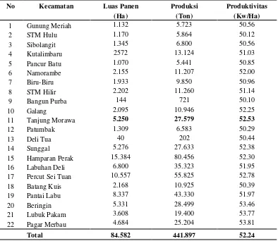Tabel.1 Luas Panen, Prodiksi Dan Produktivitas Padi Sawah Per Kecamatan Di  Kabupaten Deli Serdang Tahun 2010 