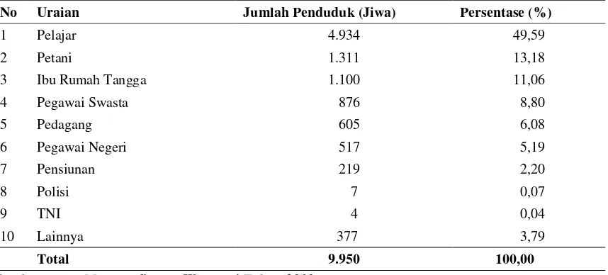 Tabel 4. Distribusi Penduduk Menurut Jenis Mata Pencaharian di Desa Wonosari Kecamatan Tanjung Morawa Kabupaten Deli Serdang  